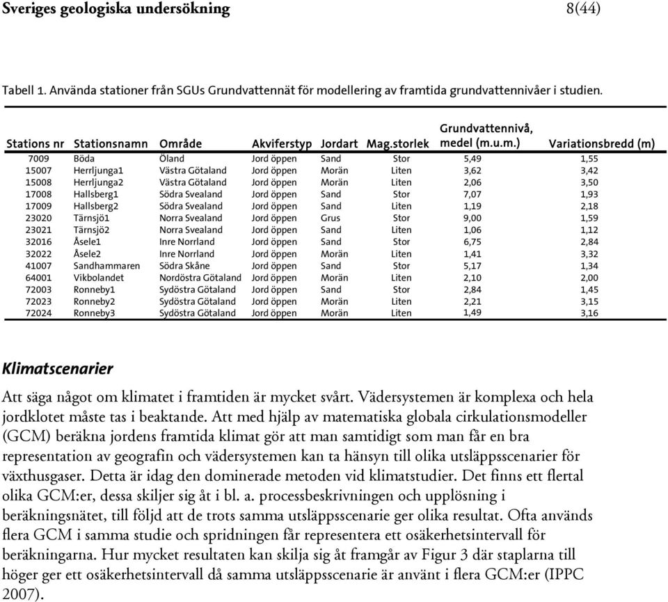 Område Akviferstyp Jordart Mag.storlek Grundvattennivå, medel (m.u.m.) Variationsbredd (m) 7009 Böda Öland Jord öppen Sand Stor,9, 007 Herrljunga Västra Götaland Jord öppen Morän Liten 3,6 3, 008