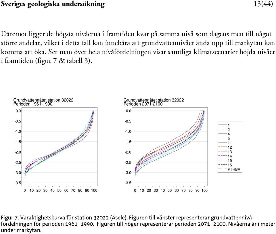 Grundvattennätet station 30 Perioden 96-990 -0. -. -. Grundvattennätet station 30 Perioden 07-00 -0. -. -. 3 PTHBV -3. 0 0 0 30 0 0 60 70 80 90 00-3. 0 0 0 30 0 0 60 70 80 90 00 Figur 7.