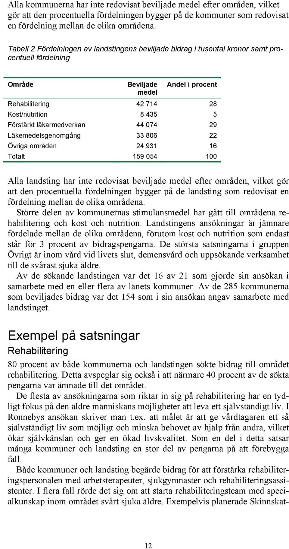 läkarmedverkan 44 074 29 Läkemedelsgenomgång 33 806 22 Övriga områden 24 931 16 Totalt 159 054 100 Alla landsting har inte redovisat beviljade medel efter områden, vilket gör att den procentuella