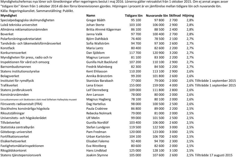 300 2 600 2,7% Konstfack Maria Lantz 80 400 82 600 2 200 2,7% Konkurrensverket Dan Sjöblom 117 700 120 900 3 200 2,7% Myndigheten för press, radio och tv Magnus Larsson 81 100 83 300 2 200 2,7%