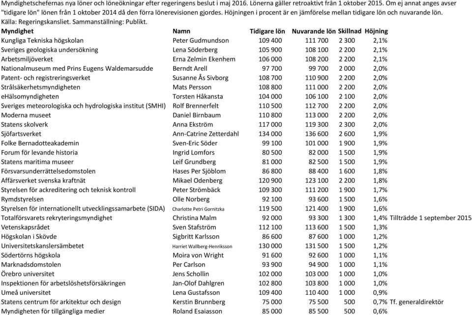 Strålsäkerhetsmyndigheten Mats Persson 108 800 111 000 2 200 2,0% ehälsomyndigheten Torsten Håkansta 104 000 106 100 2 100 2,0% Sveriges meteorologiska och hydrologiska institut (SMHI) Rolf