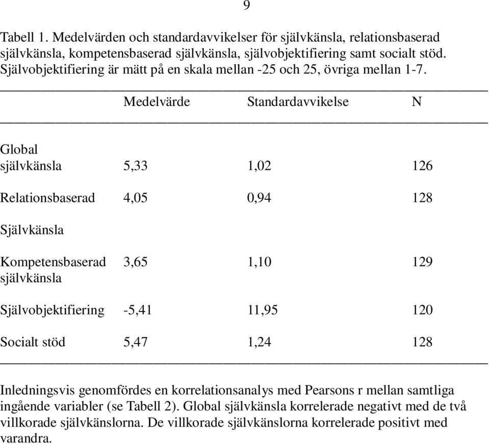 Medelvärde Standardavvikelse N Global självkänsla 5,33 1,02 126 Relationsbaserad 4,05 0,94 128 Självkänsla Kompetensbaserad 3,65 1,10 129 självkänsla Självobjektifiering -5,41