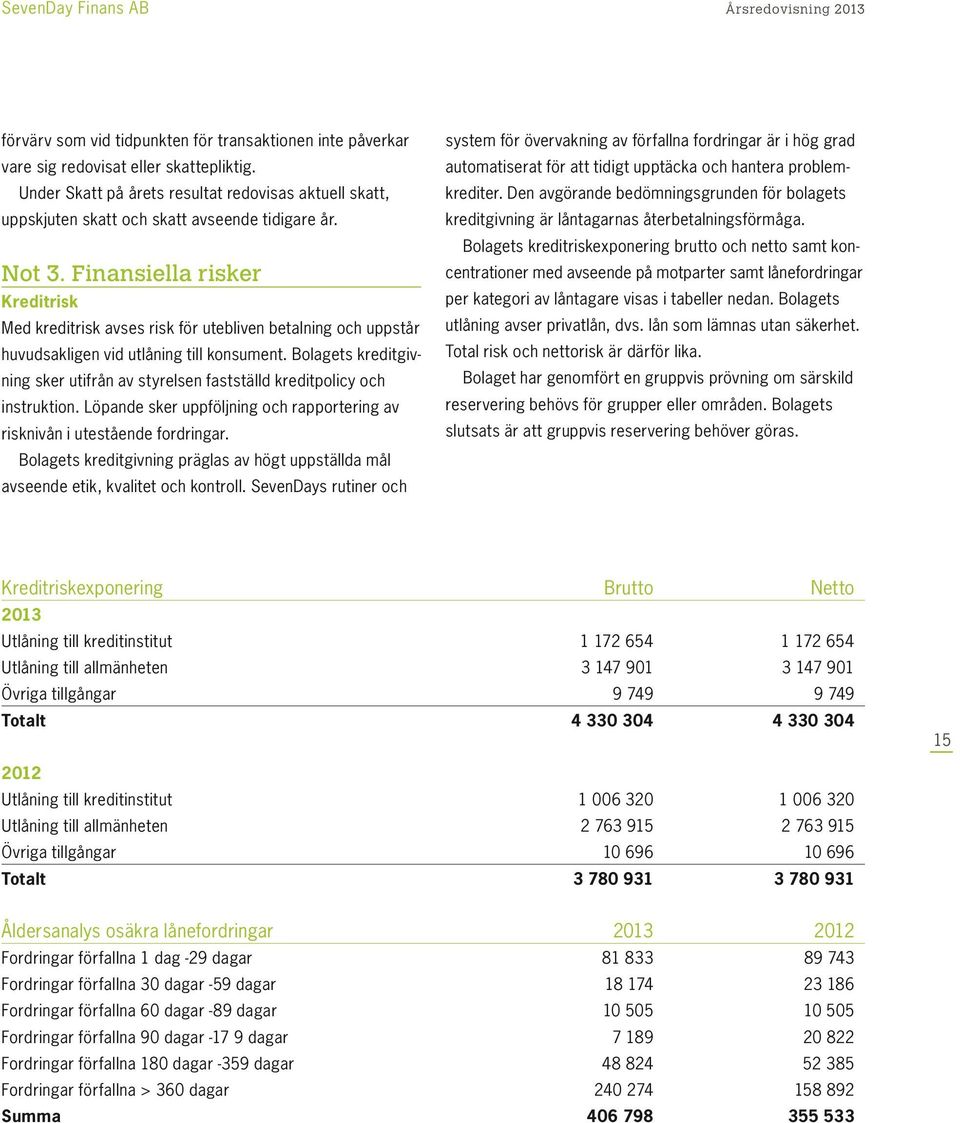 Finansiella risker Kreditrisk Med kreditrisk avses risk för utebliven betalning och uppstår huvudsakligen vid utlåning till konsument.