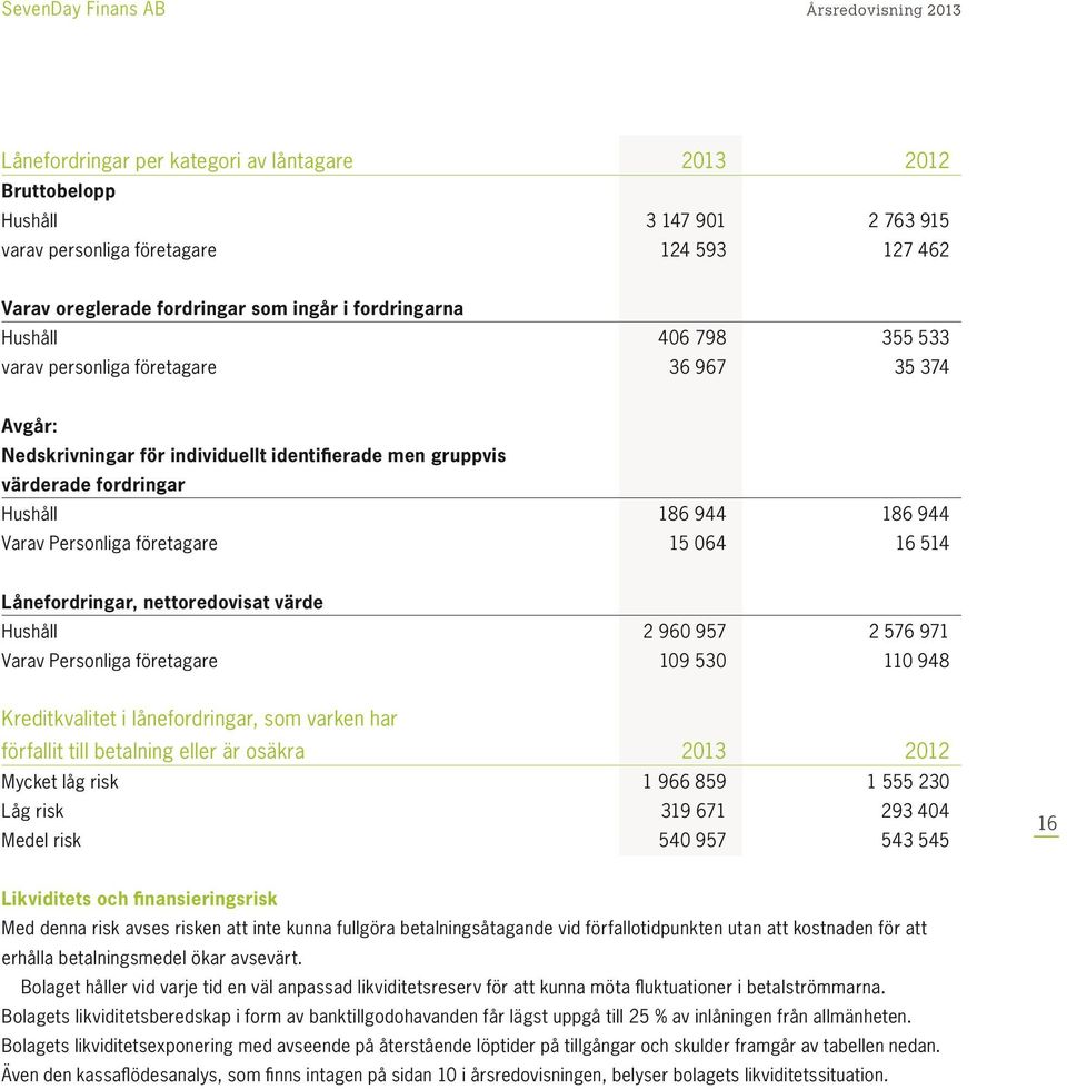 064 16 514 Lånefordringar, nettoredovisat värde Hushåll 2 960 957 2 576 971 Varav Personliga företagare 109 530 110 948 Kreditkvalitet i lånefordringar, som varken har förfallit till betalning eller