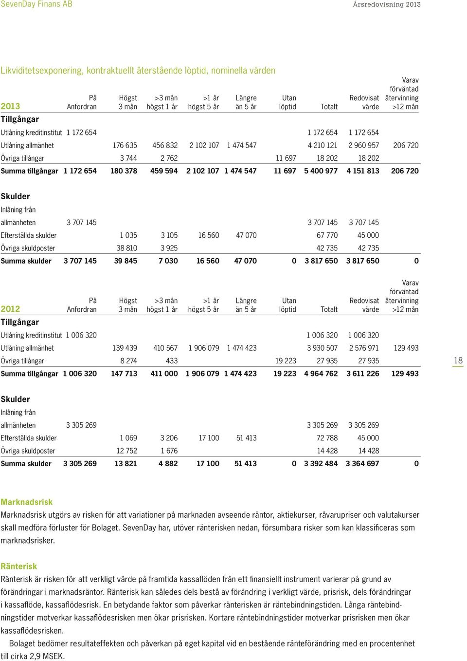 2 762 11 697 18 202 18 202 Summa tillgångar 1 172 654 180 378 459 594 2 102 107 1 474 547 11 697 5 400 977 4 151 813 206 720 Skulder Inlåning från allmänheten 3 707 145 3 707 145 3 707 145
