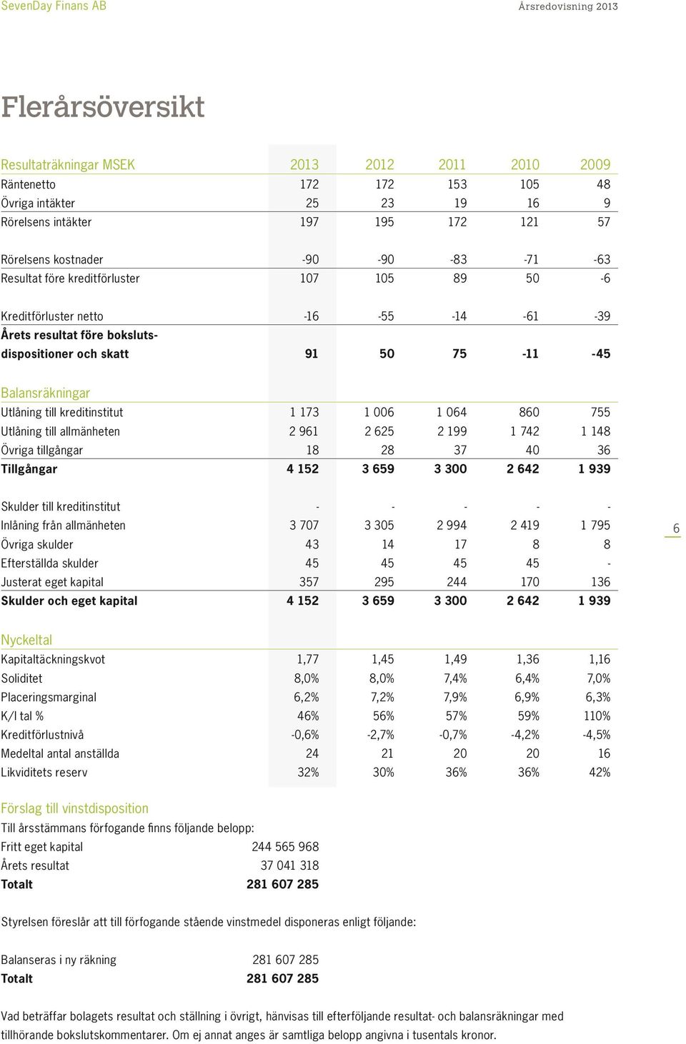 1 173 1 006 1 064 860 755 Utlåning till allmänheten 2 961 2 625 2 199 1 742 1 148 Övriga tillgångar 18 28 37 40 36 Tillgångar 4 152 3 659 3 300 2 642 1 939 Skulder till kreditinstitut - - - - -