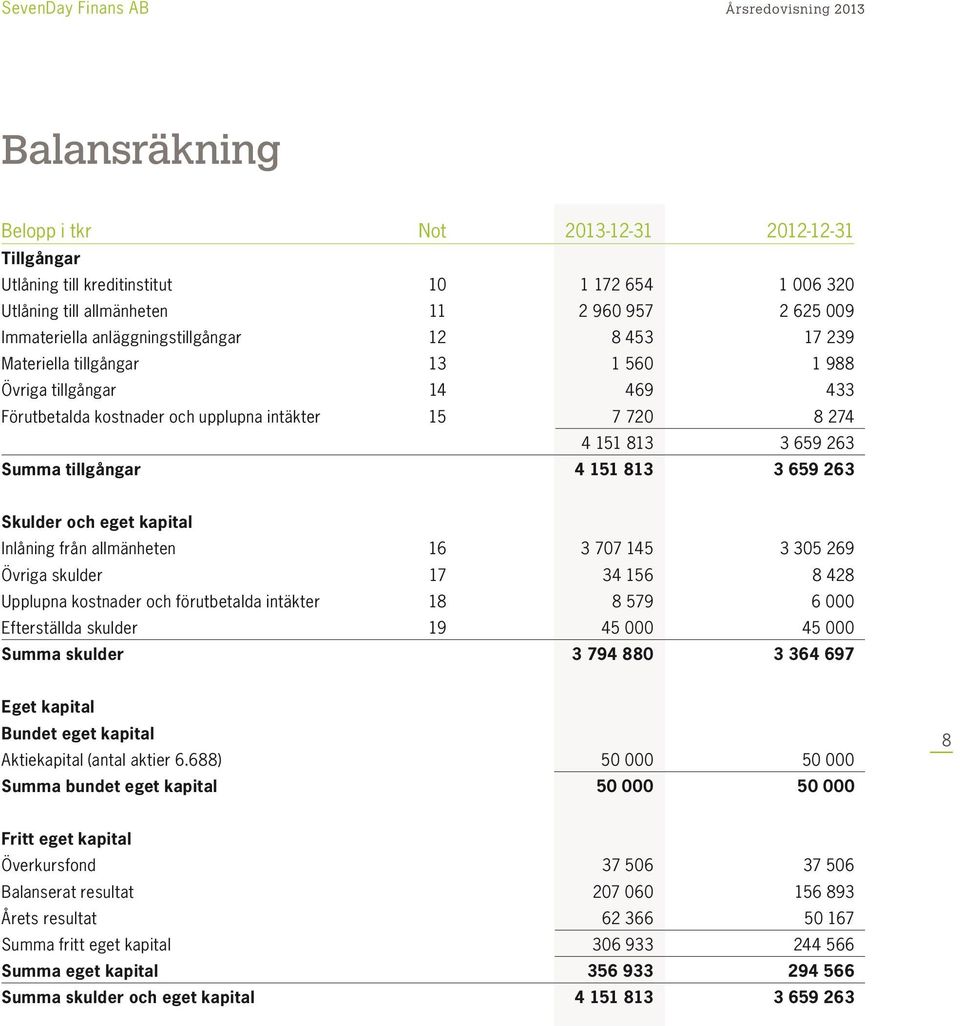 Skulder och eget kapital Inlåning från allmänheten 16 3 707 145 3 305 269 Övriga skulder 17 34 156 8 428 Upplupna kostnader och förutbetalda intäkter 18 8 579 6 000 Efterställda skulder 19 45 000 45