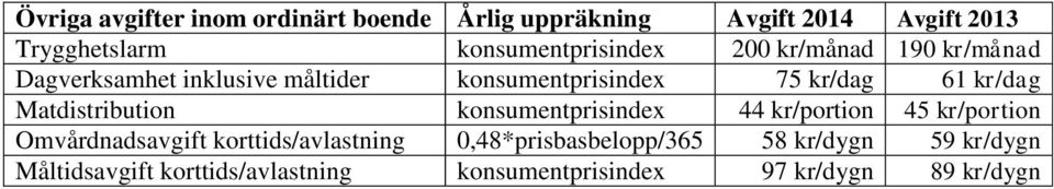 61 kr/dag Matdistribution konsumentprisindex 44 kr/portion 45 kr/portion Omvårdnadsavgift