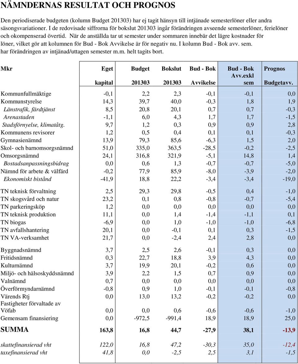 När de anställda tar ut semester under sommaren innebär det lägre kostnader för löner, vilket gör att kolumnen för Bud - Bok Avvikelse är för negativ nu. I kolumn Bud - Bok avv. sem. har förändringen av intjänad/uttagen semester m.