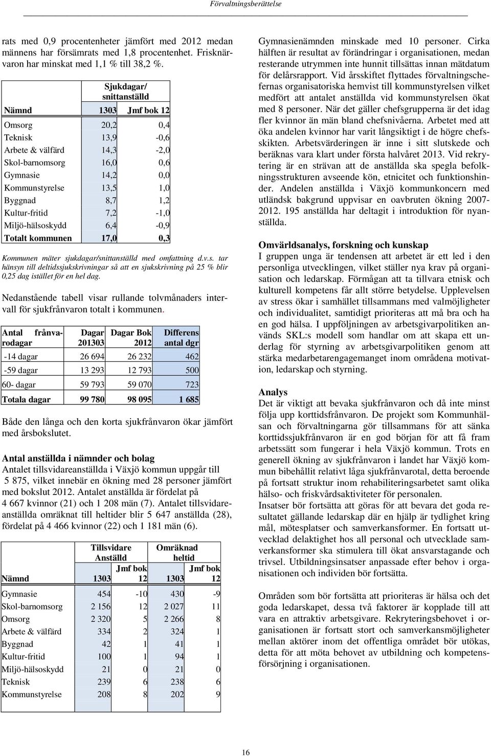 Kultur-fritid 7,2-1,0 Miljö-hälsoskydd 6,4-0,9 Totalt kommunen 17,0 0,3 Kommunen mäter sjukdagar/snittanställd med omfattning d.v.s. tar hänsyn till deltidssjukskrivningar så att en sjukskrivning på 25 % blir 0,25 dag istället för en hel dag.