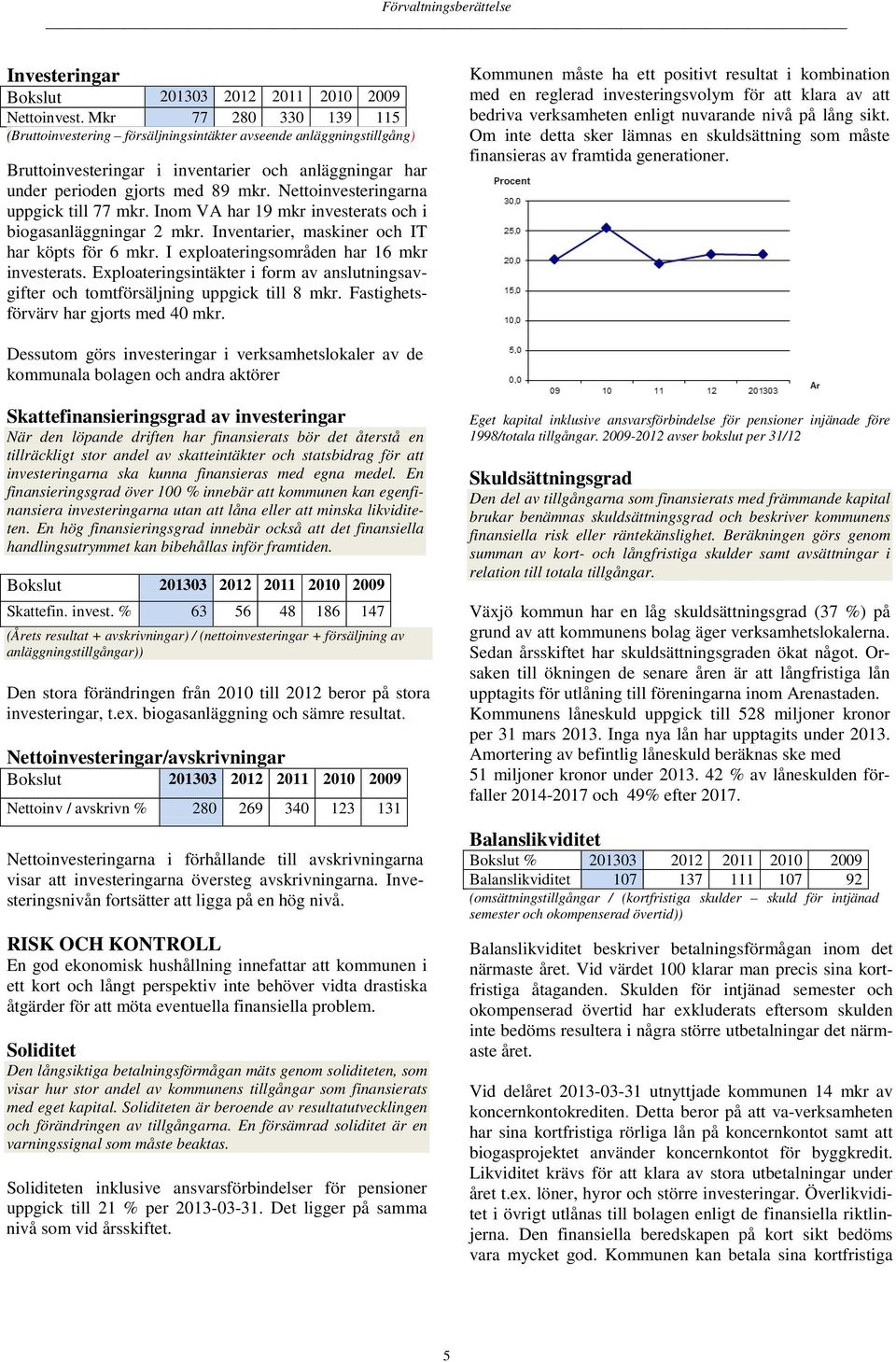 Nettoinvesteringarna uppgick till 77 mkr. Inom VA har 19 mkr investerats och i biogasanläggningar 2 mkr. Inventarier, maskiner och IT har köpts för 6 mkr.