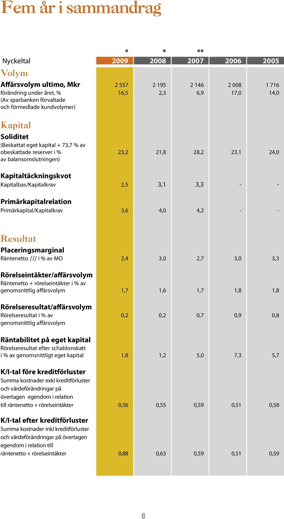 3,1 3,3 - - Primärkapitalrelation Primärkapital/Kapitalkrav 3,6 4,0 4,2 - - Resultat Placeringsmarginal Räntenetto [1] i % av MO 2,4 3,0 2,7 3,0 3,3 Rörelseintäkter/affärsvolym Räntenetto +