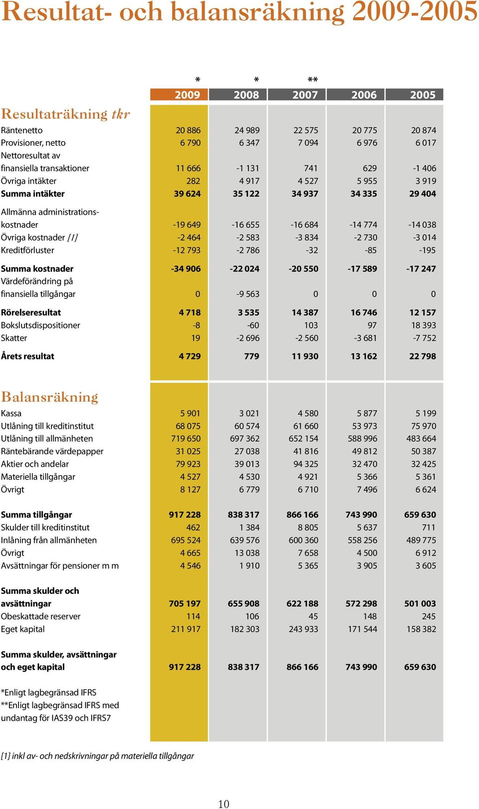 655-16 684-14 774-14 038 Övriga kostnader [1] -2 464-2 583-3 834-2 730-3 014 Kreditförluster -12 793-2 786-32 -85-195 Summa kostnader -34 906-22 024-20 550-17 589-17 247 Värdeförändring på