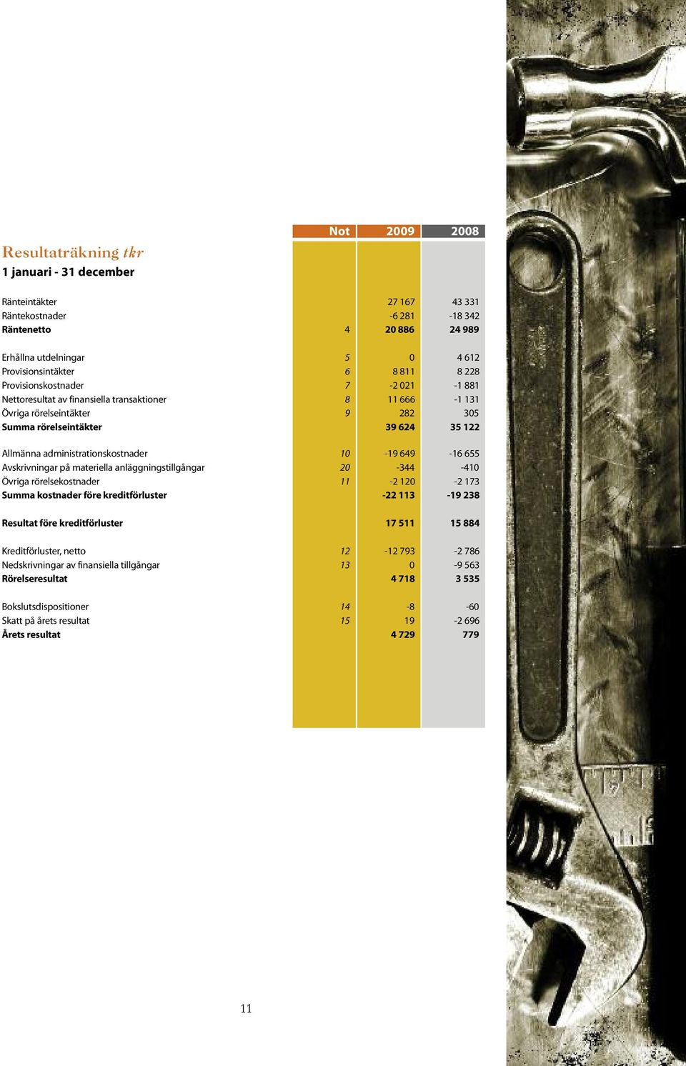 Allmänna administrationskostnader 10-19 649-16 655 Avskrivningar på materiella anläggningstillgångar 20-344 -410 Övriga rörelsekostnader 11-2 120-2 173 Summa kostnader före kreditförluster -22 113-19