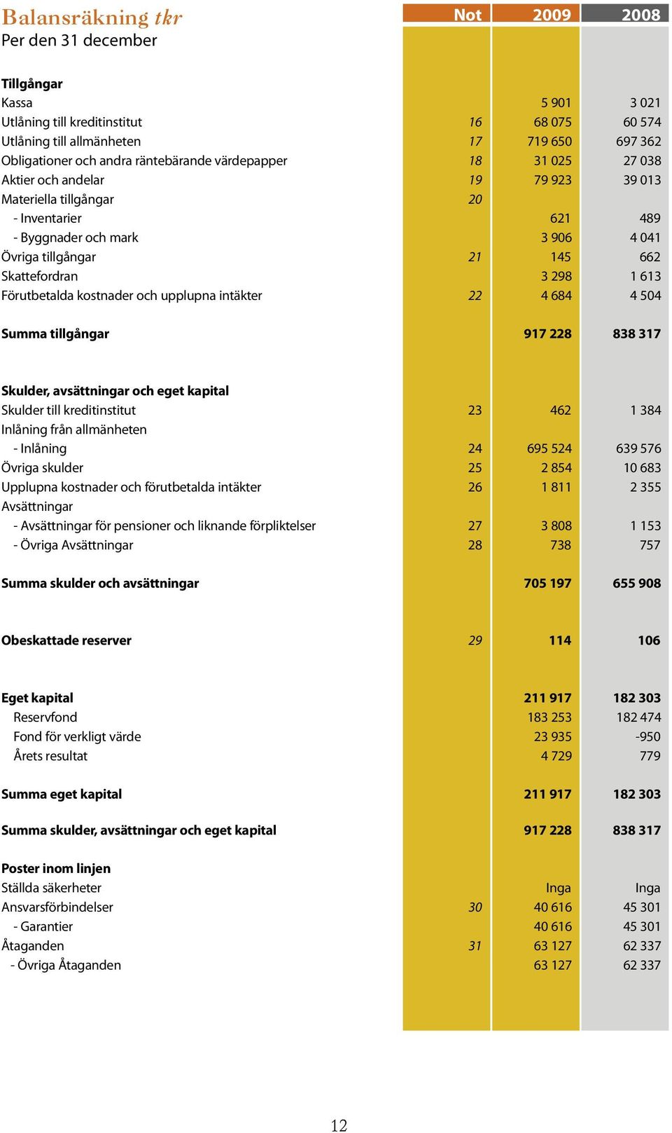 Skattefordran 3 298 1 613 Förutbetalda kostnader och upplupna intäkter 22 4 684 4 504 Summa tillgångar 917 228 838 317 Skulder, avsättningar och eget kapital Skulder till kreditinstitut 23 462 1 384