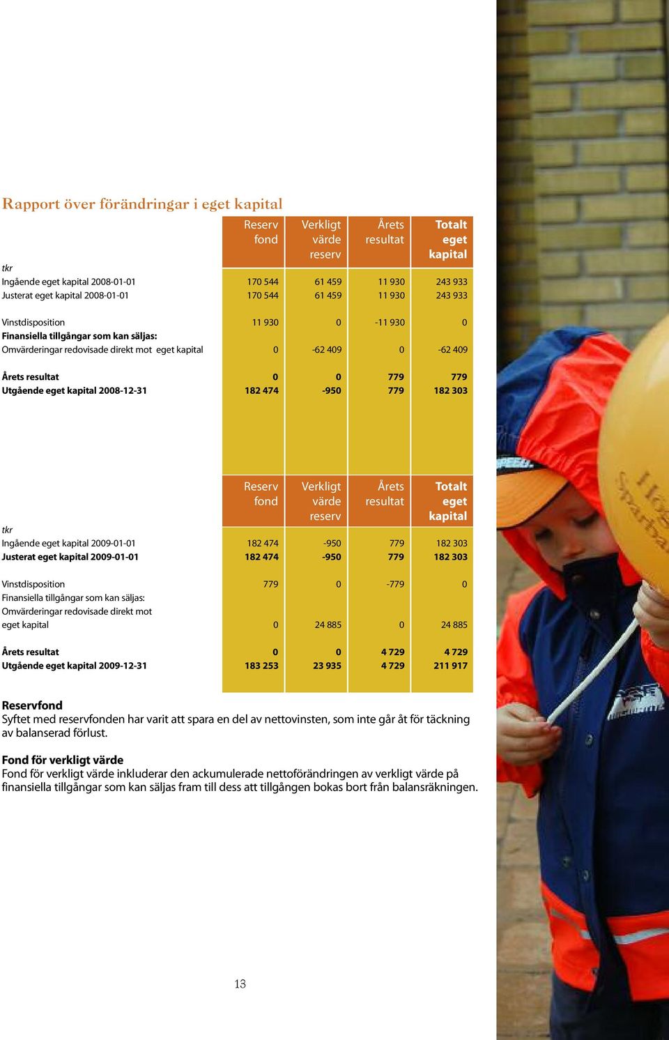 0 779 779 Utgående eget kapital 2008-12-31 182 474-950 779 182 303 Reserv Verkligt Årets Totalt fond värde resultat eget reserv kapital tkr Ingående eget kapital 2009-01-01 182 474-950 779 182 303