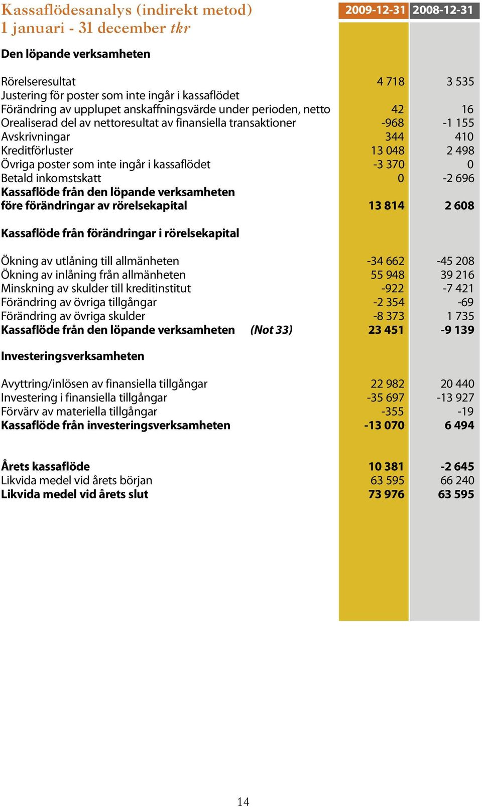 inte ingår i kassaflödet -3 370 0 Betald inkomstskatt 0-2 696 Kassaflöde från den löpande verksamheten före förändringar av rörelsekapital 13 814 2 608 Kassaflöde från förändringar i rörelsekapital