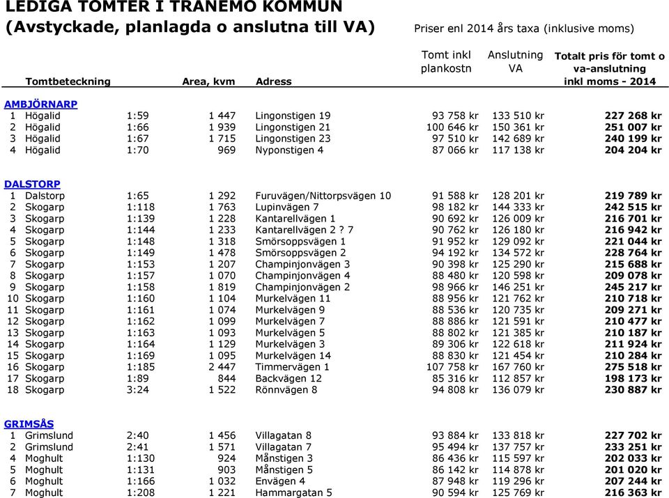 3 Högalid 1:67 1 715 Lingonstigen 23 97 510 kr 142 689 kr 240 199 kr 4 Högalid 1:70 969 Nyponstigen 4 87 066 kr 117 138 kr 204 204 kr DALSTORP 1 Dalstorp 1:65 1 292 Furuvägen/Nittorpsvägen 10 91 588