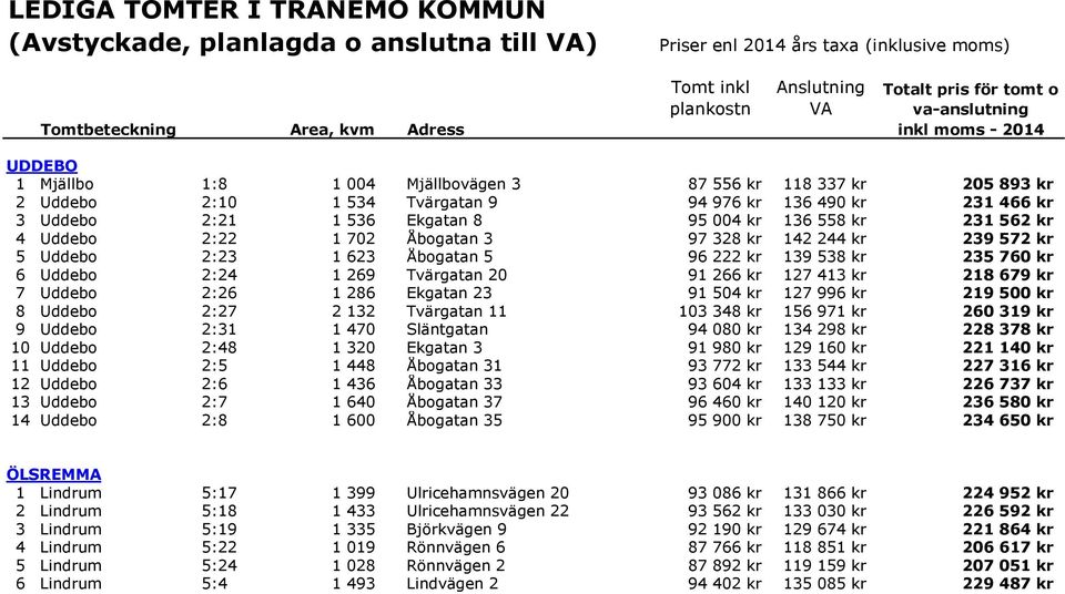 2:21 1 536 Ekgatan 8 95 004 kr 136 558 kr 231 562 kr 4 Uddebo 2:22 1 702 Åbogatan 3 97 328 kr 142 244 kr 239 572 kr 5 Uddebo 2:23 1 623 Åbogatan 5 96 222 kr 139 538 kr 235 760 kr 6 Uddebo 2:24 1 269