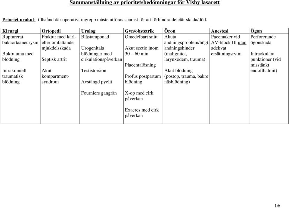 kompartmentsyndrom Urogenitala blödningar med cirkulationspåverkan Testistorsion Avstängd pyelit Akut sectio inom 30 60 min Placentalösning Profus postpartum blödning Akuta andningsproblem/högt