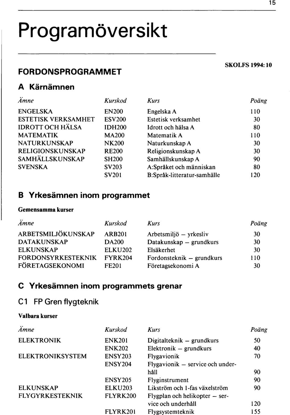 människan 80 SV201 BiSpråk-litteratur-samhälle 120 B Yrkesämnen inom programmet Gemensamma kurser Ämne Kurskod Kurs Poäng ARBETSMILJÖKUNSKAP ARB201 Arbetsmiljö yrkesliv 30 DATAKUNSKAP DA200