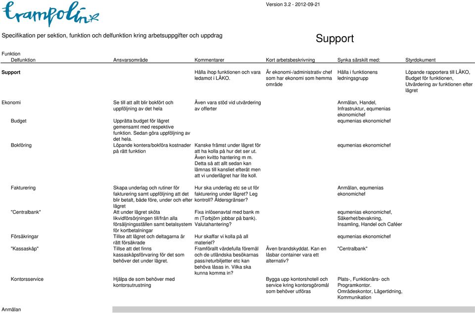 Se till att allt blir bokfört och uppföljning av det hela Budget Bokföring Upprätta budget för gemensamt med respektive funktion. Sedan göra uppföljning av det hela.