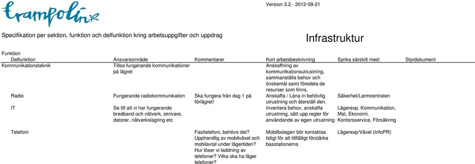 IT Se till att vi har fungerande bredband och nätverk, skrivare, datorer, nätverkslagring etc Inventera behov, anskaffa utrustning, sätt upp regler för användande av egen utrustning Lägerexp,