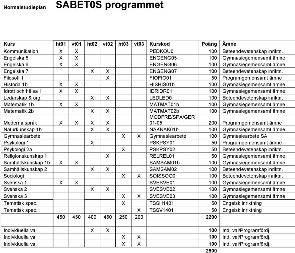 Filosofi 1 X FIOFIO01 50 Programgemensamt ämne Historia 1b X X HISHIS01b 100 Gymnasiegemensamt ämne Idrott och hälsa 1 X X IDRIDR01 100 Gymnasiegemensamt ämne Ledarskap & org.