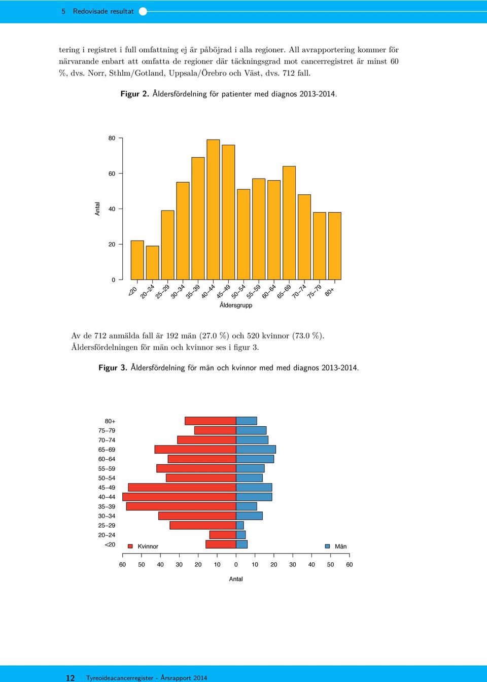 Åldersfördelning för patienter med diagnos -. 80 60 40 20 0 <20 20 24 25 29 30 34 35 39 40 44 45 49 50 54 55 59 60 64 65 69 70 74 75 79 80+ Åldersgrupp Av de 712 anmälda fall är 192 män (27.