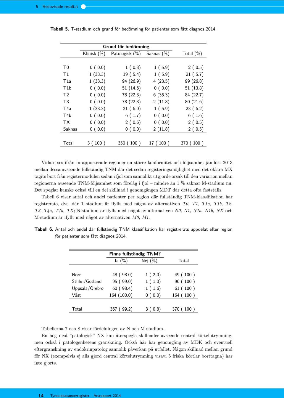 8) 80 (21.6) T4a 1 (33.3) 21 ( 6.0) 1 ( 5.9) 23 ( 6.2) T4b 0 ( 0.0) 6 ( 1.7) 0 ( 0.0) 6 ( 1.6) TX 0 ( 0.0) 2 ( 0.6) 0 ( 0.0) 2 ( 0.5) Saknas 0 ( 0.0) 0 ( 0.0) 2 (11.8) 2 ( 0.