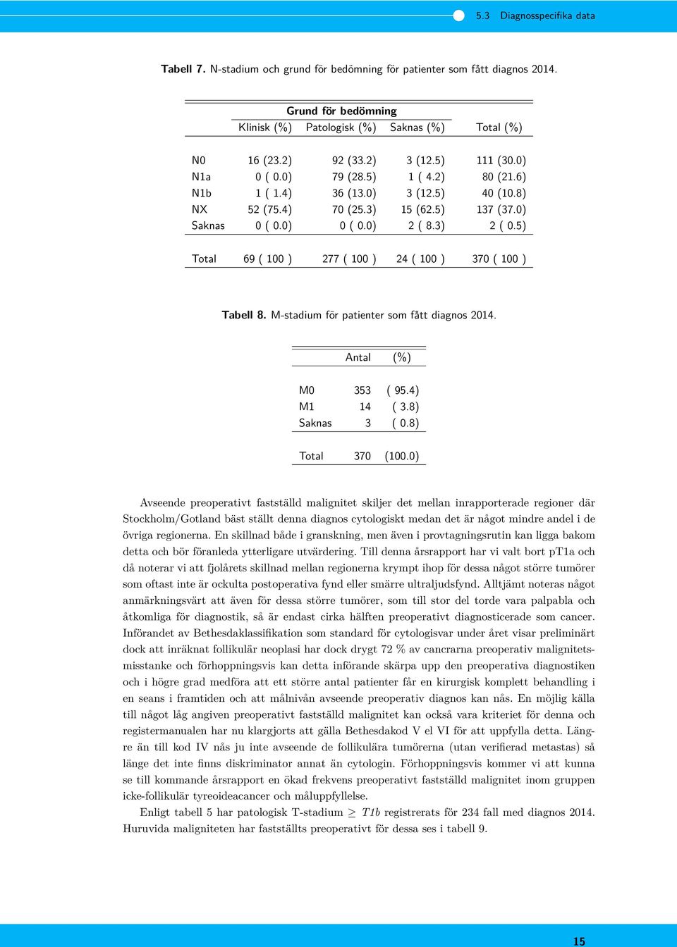 5) Total 69 ( 100 ) 277 ( 100 ) 24 ( 100 ) 370 ( 100 ) Tabell 8. M-stadium för patienter som fått diagnos. (%) M0 353 ( 95.4) M1 14 ( 3.8) Saknas 3 ( 0.8) Total 370 (100.