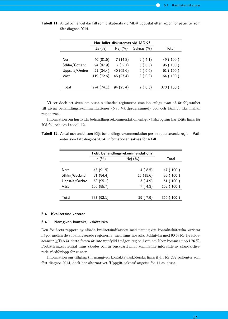 6) 45 (27.4) 0 ( 0.0) 164 ( 100 ) Total 274 (74.1) 94 (25.4) 2 ( 0.