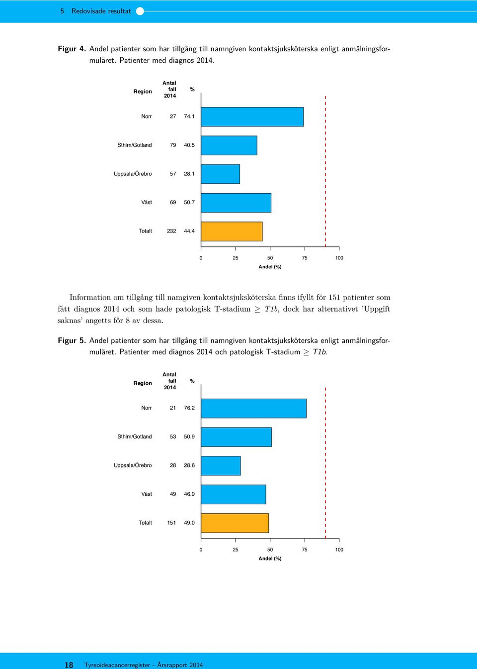 4 0 25 50 75 100 Andel (%) Information om tillgång till namgiven kontaktsjuksköterska finns ifyllt för 151 patienter som fått diagnos och som hade patologisk T-stadium Ø T1b, dock har alternativet