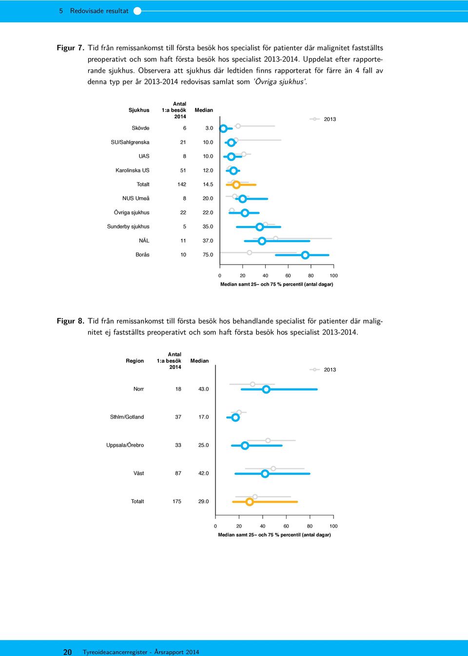 Sjukhus Skövde 1:a besök 6 Median 3.0 SU/Sahlgrenska 21 10.0 UAS 8 10.0 Karolinska US 51 12.0 142 14.5 NUS Umeå 8 20.0 Övriga sjukhus 22 22.0 Sunderby sjukhus 5 35.0 NÄL 11 37.0 Borås 10 75.