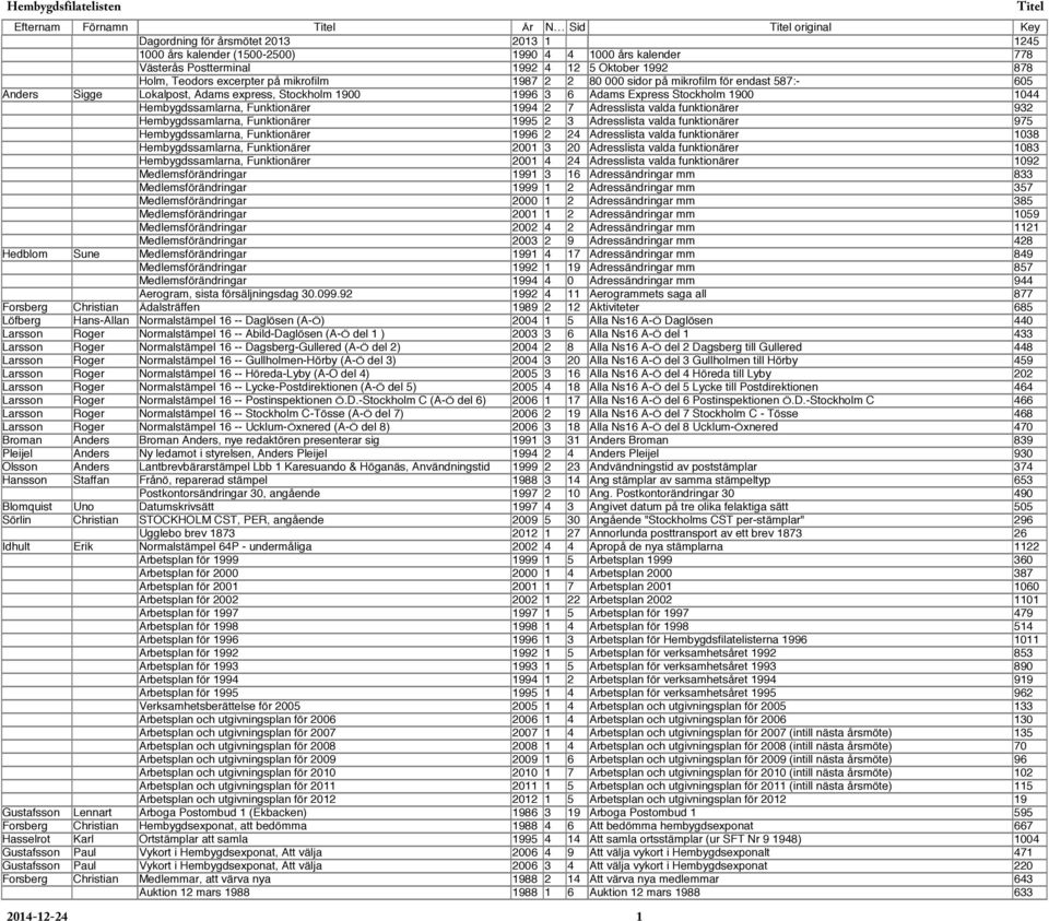 Hembygdssamlarna, Funktionärer 1994 2 7 Adresslista valda funktionärer 932 Hembygdssamlarna, Funktionärer 1995 2 3 Adresslista valda funktionärer 975 Hembygdssamlarna, Funktionärer 1996 2 24