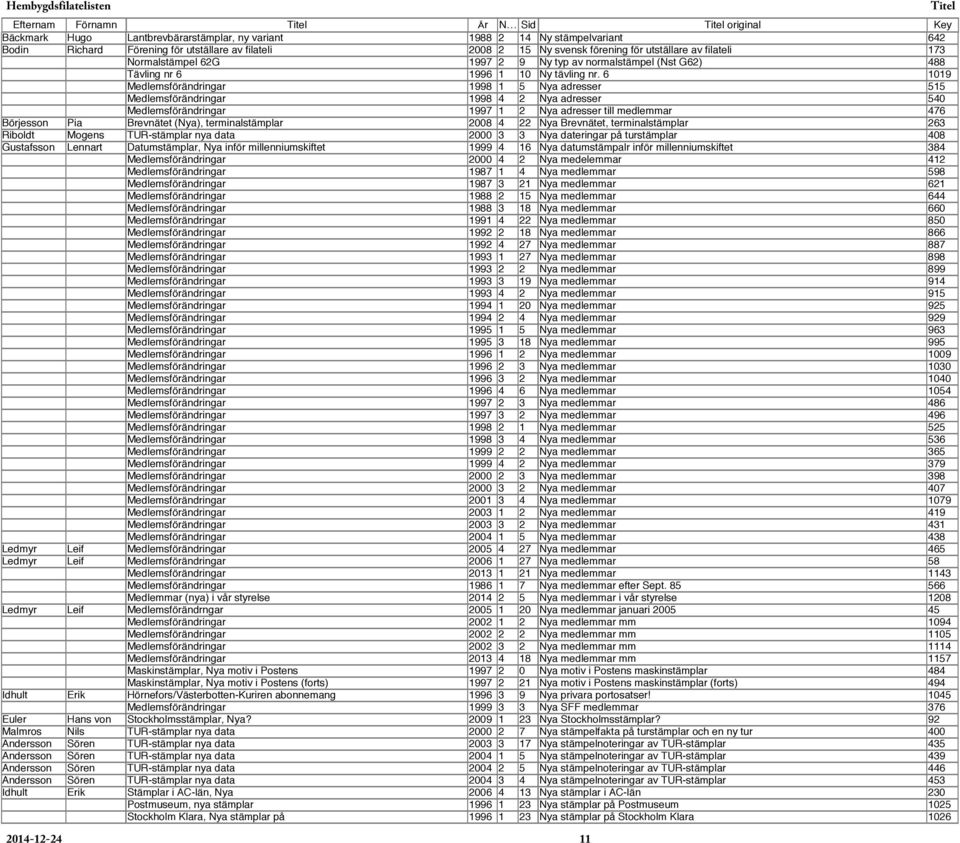 6 1019 Medlemsförändringar 1998 1 5 Nya adresser 515 Medlemsförändringar 1998 4 2 Nya adresser 540 Medlemsförändringar 1997 1 2 Nya adresser till medlemmar 476 Börjesson Pia Brevnätet (Nya),