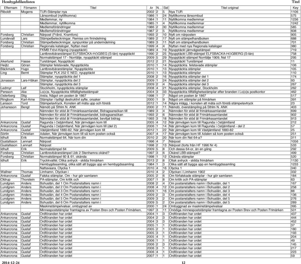 Närpost (Frånö, Kramfors) 1993 2 10 Nytt om närposten 905 Lundevall Lars Stämpelbeteckningar, Remiss om finindelning 1989 2 17 Nytt om stämpelhandboken 688 Forsberg Christian Stämpelbeteckningar,