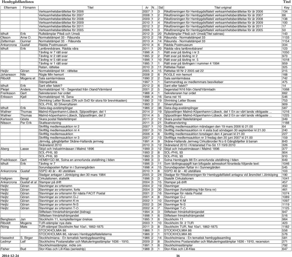 Verksamhetsberättelse för 2009 2010 1 4 Riksföreningen för Hembygdsfilateli verksamhetsberättelse för år 2009 100 Verksamhetsberättelse för 2011 2012 1 2 Riksföreningen för Hembygdsfilateli