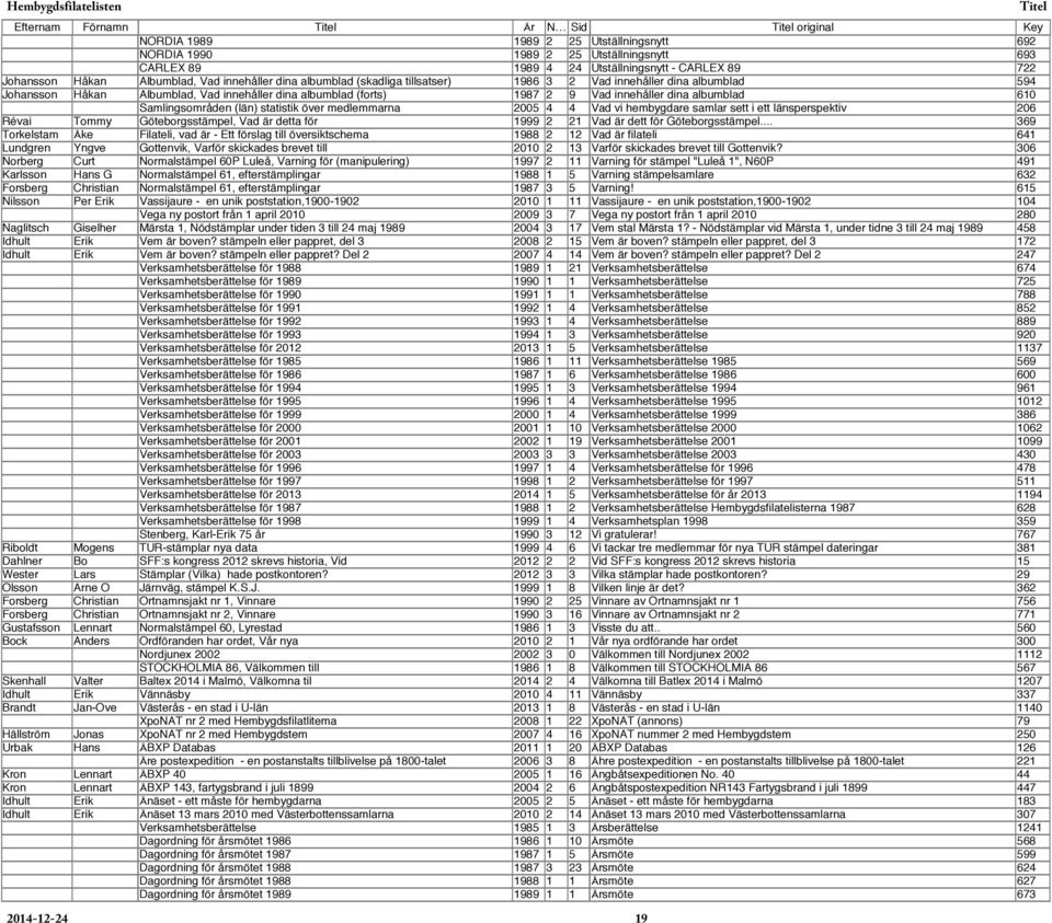 albumblad 610 Samlingsområden (län) statistik över medlemmarna 2005 4 4 Vad vi hembygdare samlar sett i ett länsperspektiv 206 Révai Tommy Göteborgsstämpel, Vad är detta för 1999 2 21 Vad är dett för