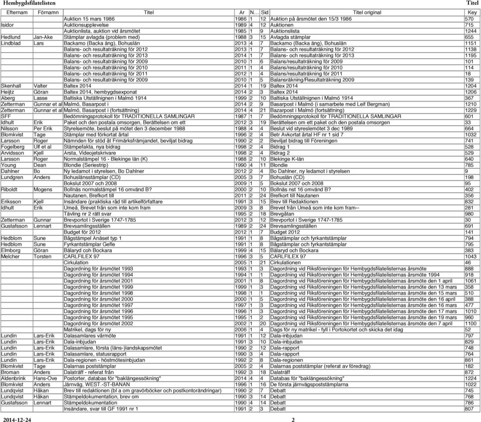 resultaträkning för 2012 2013 1 7 Balans- och resultaträkning för 2012 1138 Balans- och resultaträkning för 2013 2014 1 7 Balans- och resultaträkning för 2013 1195 Balans- och resultaträkning för