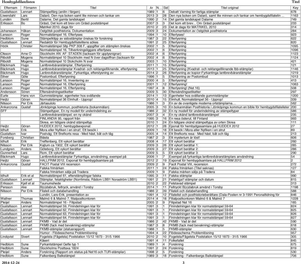 .. 1163 Lundén Bertil Dalarne, Det gamla landskapet 1990 2 14 Det gamla landskapet Dalarne 749 Eriksson Bo Gräsö, Det kom ett brev om Gräsö poststämpel 2007 3 3 Det kom ett brev.