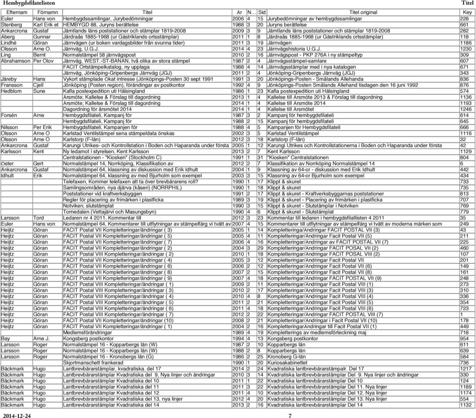 Gästriklands ortsstämplar) 2011 1 8 Järdraås 1885-1968 (ur Gästriklands ortsstämplar) 118 Lindhé Göran Järnvägen (ur boken vardagsbilder från svunna tider) 2011 3 19 Järnvägen 1186 Olsson Arne O.