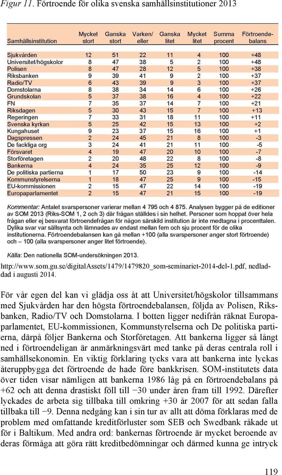 I botten ligger nedifrån räknat Europaparlamentet, EU-kommissionen, Kommunstyrelserna och De politiska partierna, därpå följer Bankerna och Storföretagen.