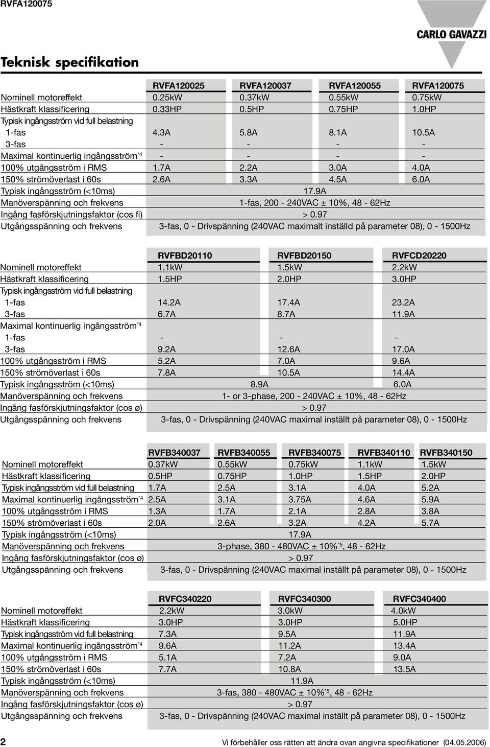 0A 150% strömöverlast i 60s 2.6A 3.3A 4.5A 6.0A Typisk ingångsström (<10ms) 17.9A Manöverspänning och frekvens 1-fas, 200-240VAC ± 10%, 48-62Hz Ingång fasförskjutningsfaktor (cos fi) > 0.