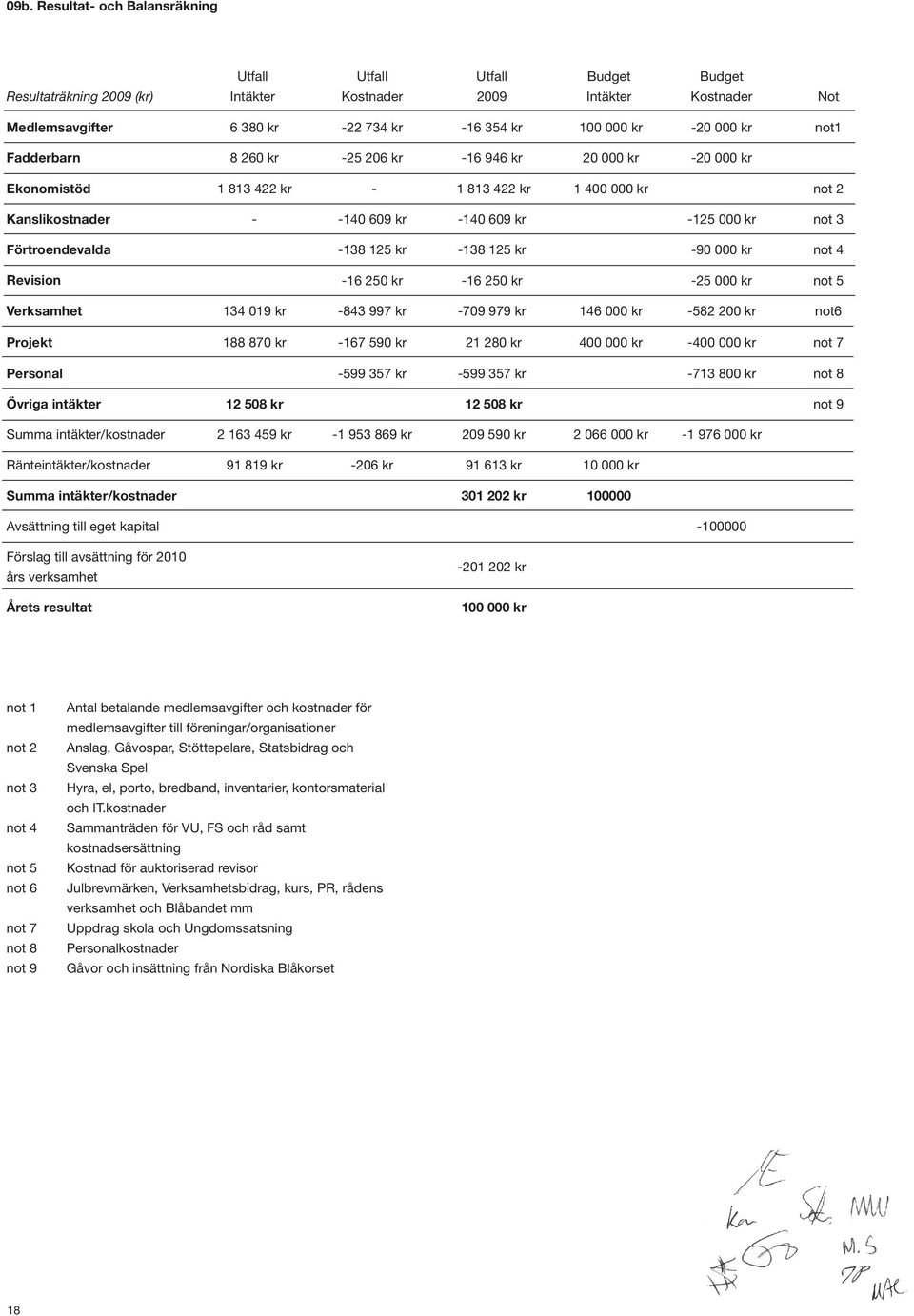 Förtroendevalda -138 125 kr -138 125 kr -90 000 kr not 4 Revision -16 250 kr -16 250 kr -25 000 kr not 5 Verksamhet 134 019 kr -843 997 kr -709 979 kr 146 000 kr -582 200 kr not6 Projekt 188 870 kr