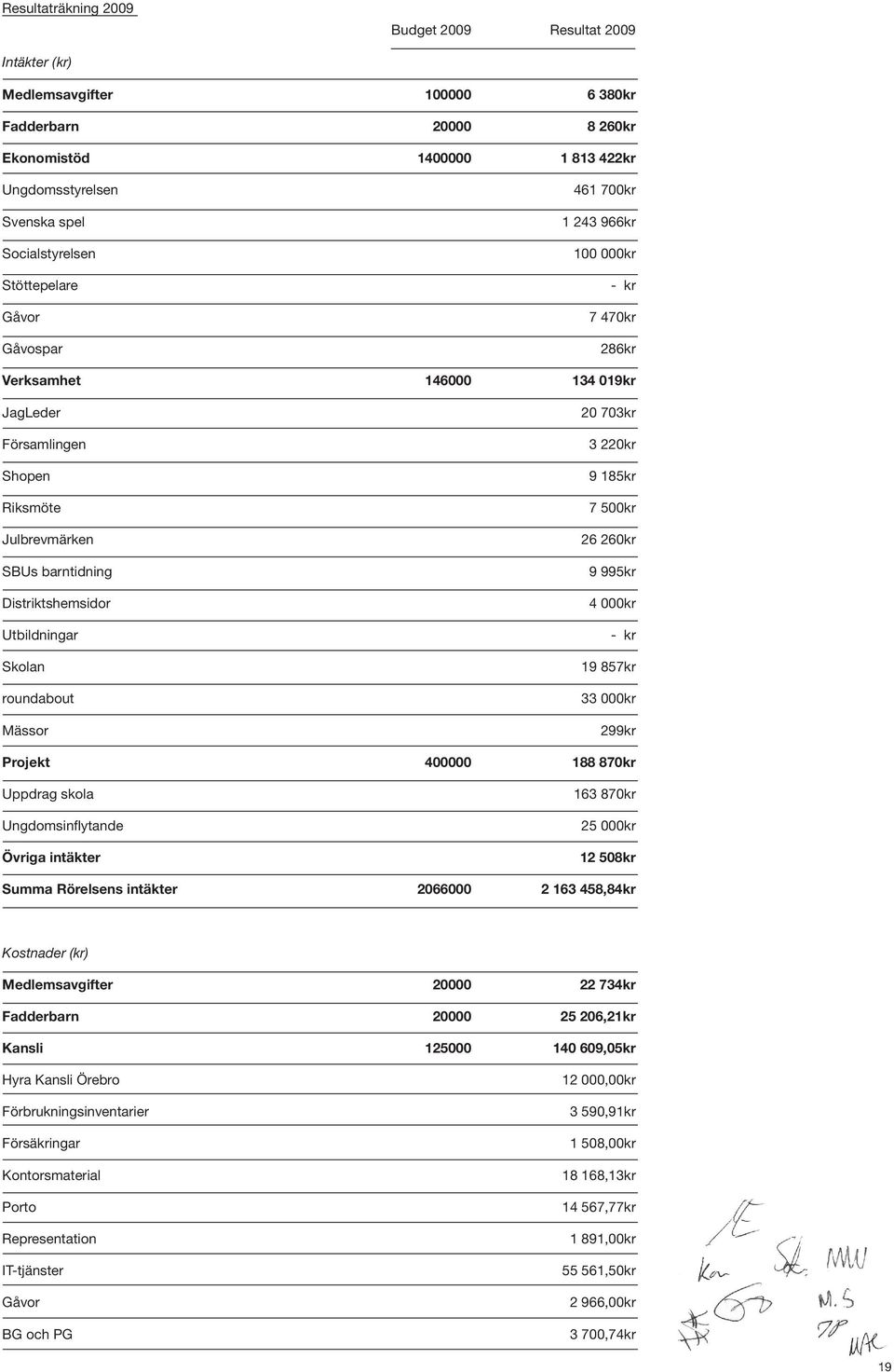 260kr SBUs barntidning 9 995kr Distriktshemsidor 4 000kr Utbildningar - kr Skolan 19 857kr roundabout 33 000kr Mässor 299kr Projekt 400000 188 870kr Uppdrag skola 163 870kr Ungdomsinflytande 25 000kr