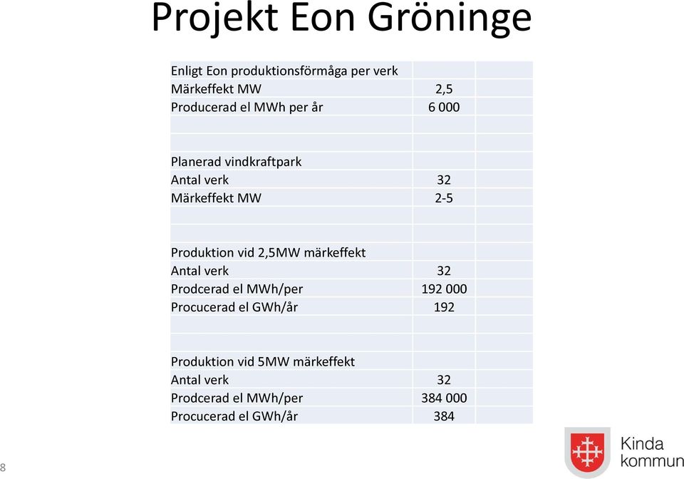 2,5MW märkeffekt Antal verk 32 Prodcerad el MWh/per 192 000 Procucerad el GWh/år 192