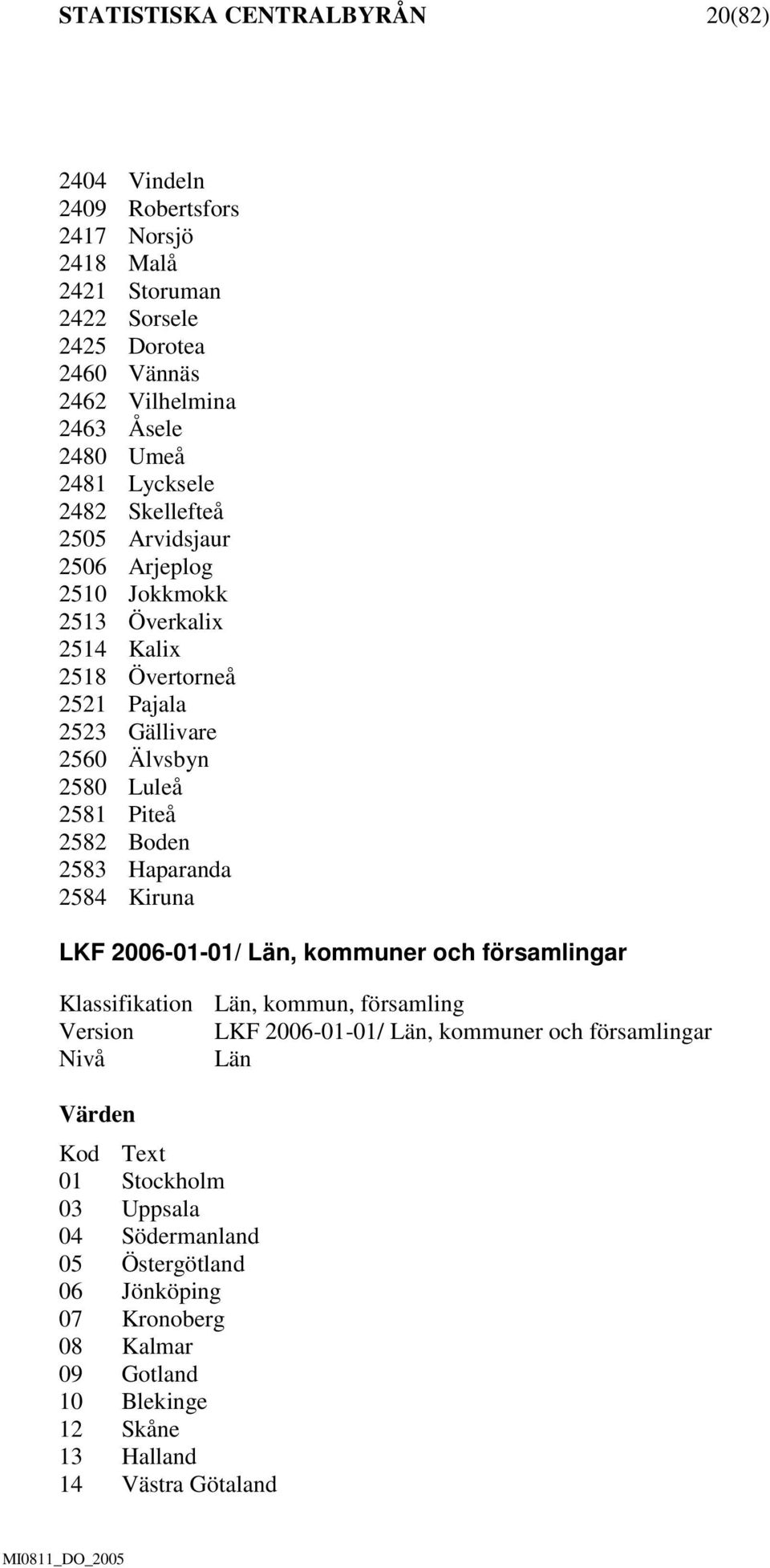 Piteå 2582 Boden 2583 Haparanda 2584 Kiruna LKF 2006-01-01/ Län, kommuner och församlingar Klassifikation Län, kommun, församling Version LKF 2006-01-01/ Län, kommuner och