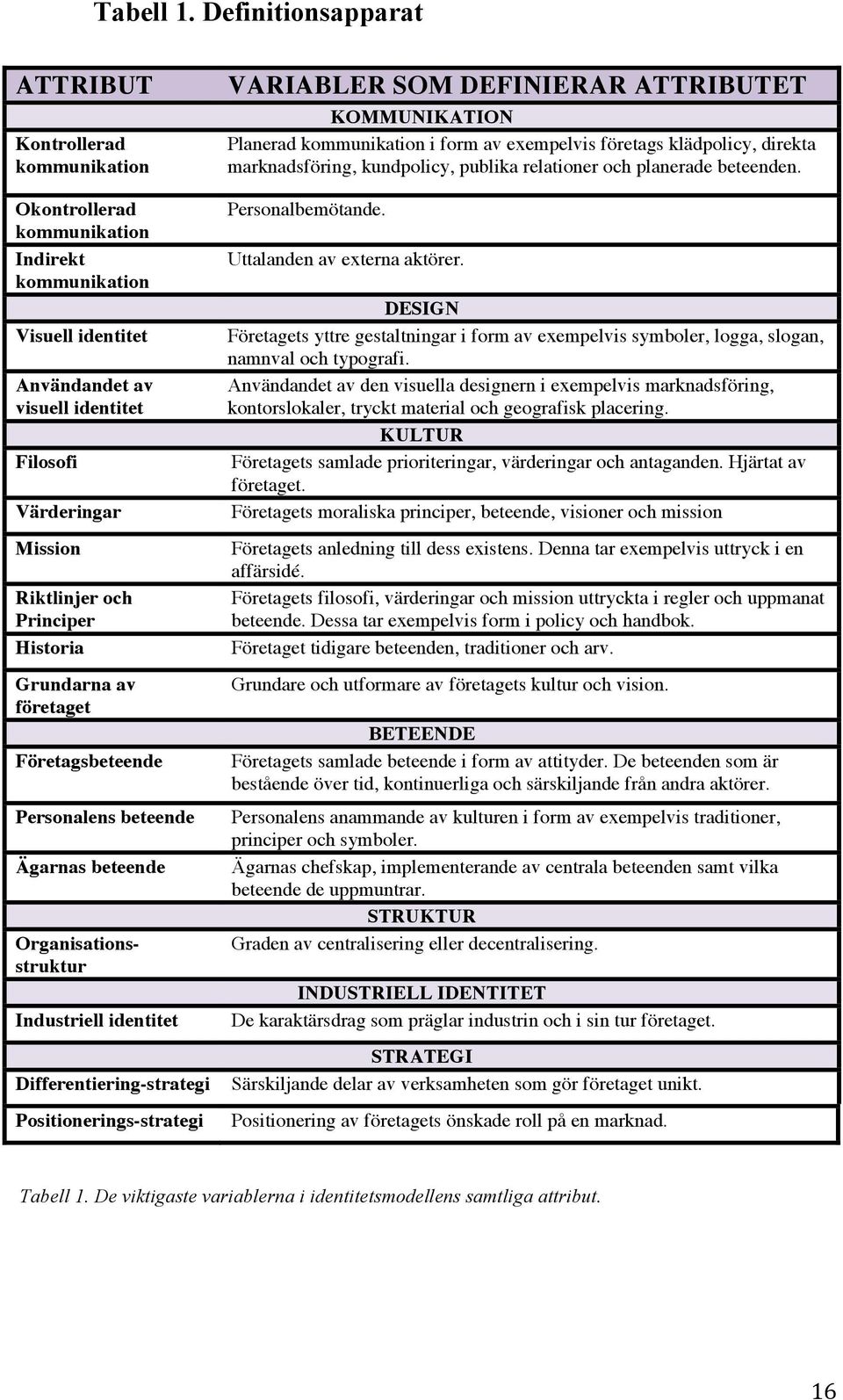 och Principer Historia Grundarna av företaget Företagsbeteende Personalens beteende Ägarnas beteende Organisationsstruktur Industriell identitet Differentiering-strategi Positionerings-strategi