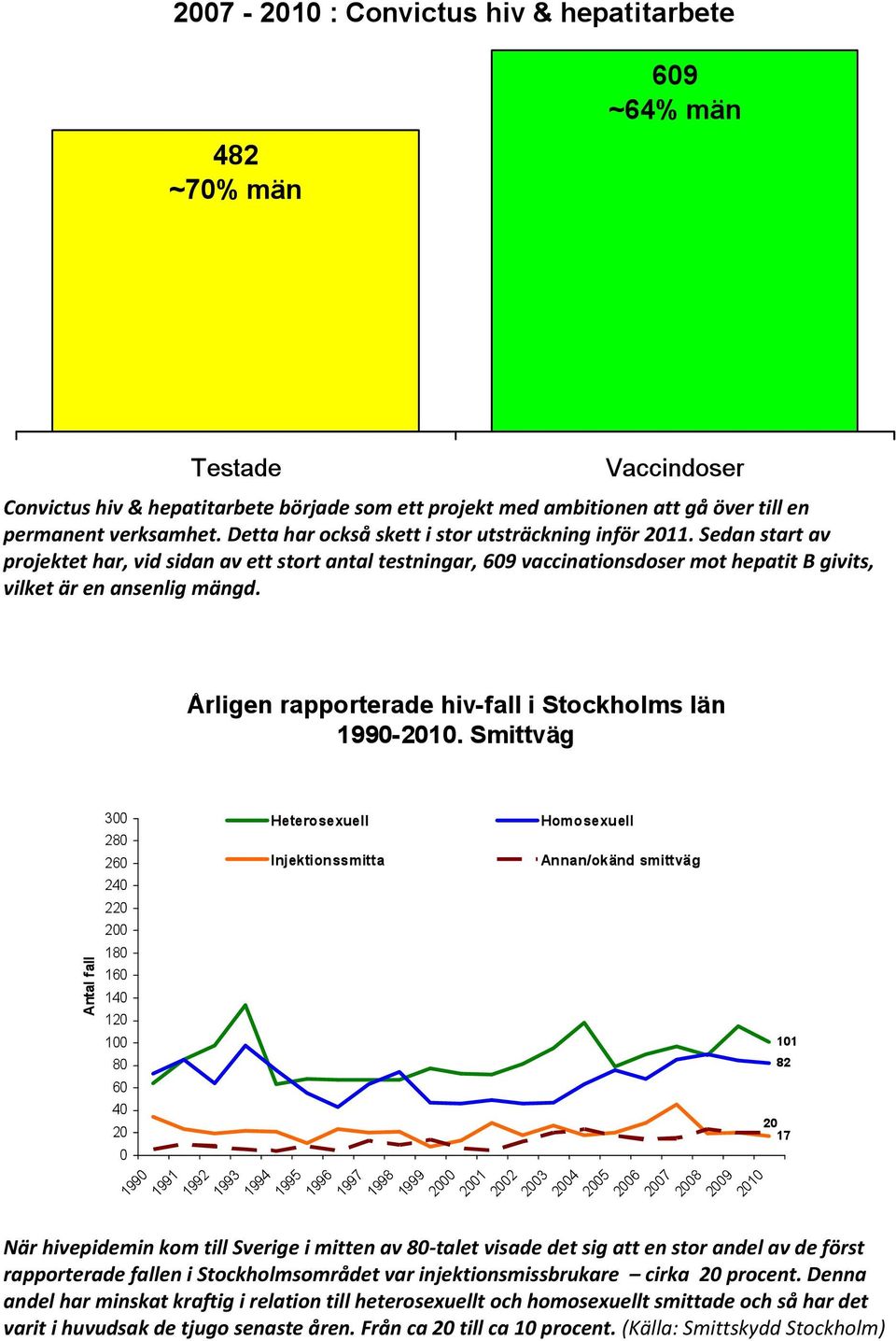 När hivepidemin kom till Sverige i mitten av 80- talet visade det sig att en stor andel av de först rapporterade fallen i Stockholmsområdet var injektionsmissbrukare cirka 20